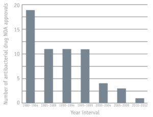 Approvals of antibacterials