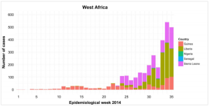 Ebola outbreak epi curve