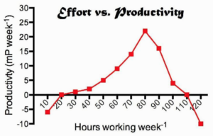 Effort vs Productivity