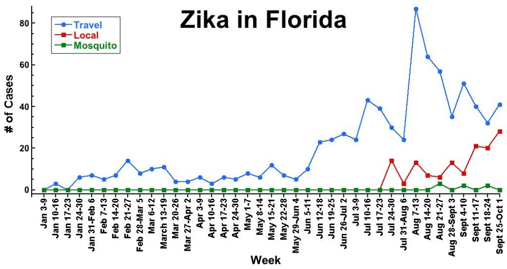 Zika virus in Florida